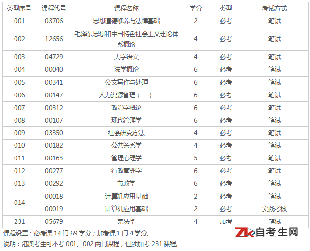 广东自考行政管理专科专业考试课程