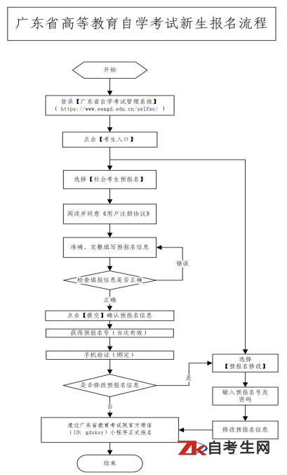 广东省高等教育自学考试新生报名流程